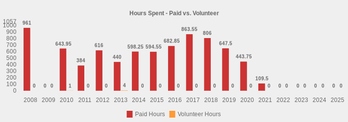 Hours Spent - Paid vs. Volunteer (Paid Hours:2008=961.0,2009=0,2010=643.95,2011=384.0,2012=616.00,2013=440.00,2014=598.25,2015=594.55,2016=682.85,2017=863.55,2018=806.00,2019=647.50,2020=443.75,2021=109.50,2022=0,2023=0,2024=0,2025=0|Volunteer Hours:2008=0,2009=0,2010=1,2011=0,2012=0,2013=4,2014=0,2015=0,2016=0,2017=0,2018=0,2019=0,2020=0,2021=0,2022=0,2023=0,2024=0,2025=0|)